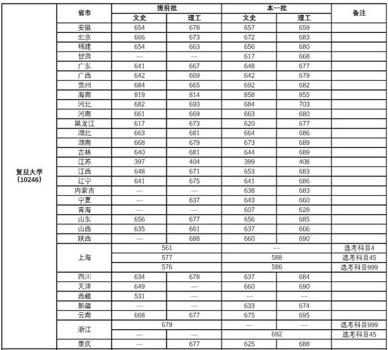 考复旦大学需要多努力 历年录取分数线多少