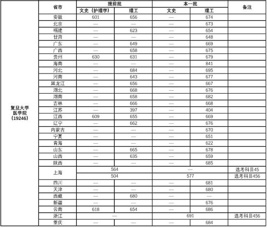 考复旦大学需要多努力 历年录取分数线多少