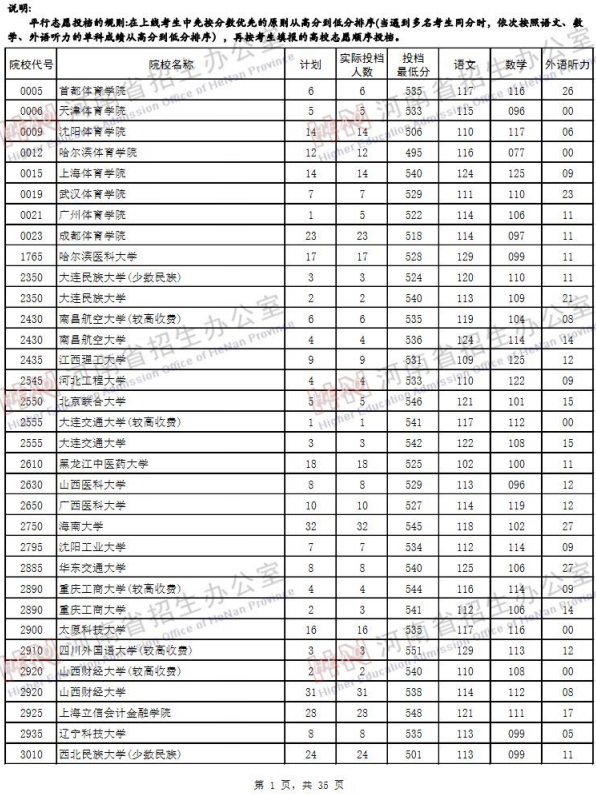 2019河南高考二本院校投档线【文科】