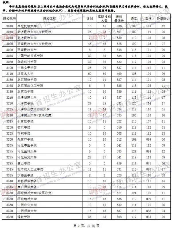 2019河南高考二本院校投档线【文科】