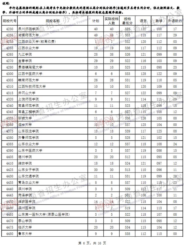 2019河南高考二本院校投档线【文科】