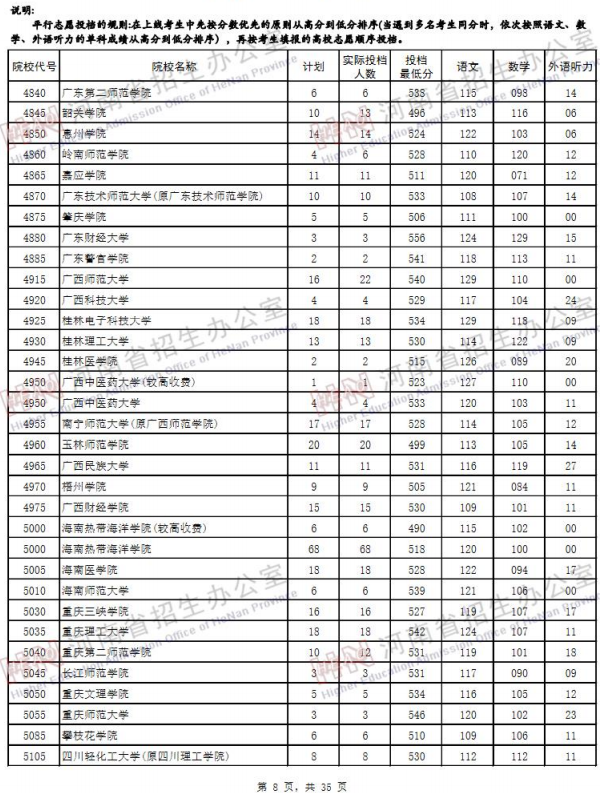 2019河南高考二本院校投档线【文科】