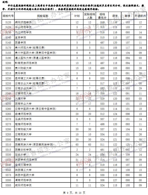 2019河南高考二本院校投档线【文科】