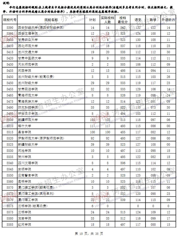 2019河南高考二本院校投档线【文科】