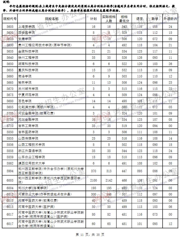 2019河南高考二本院校投档线【文科】