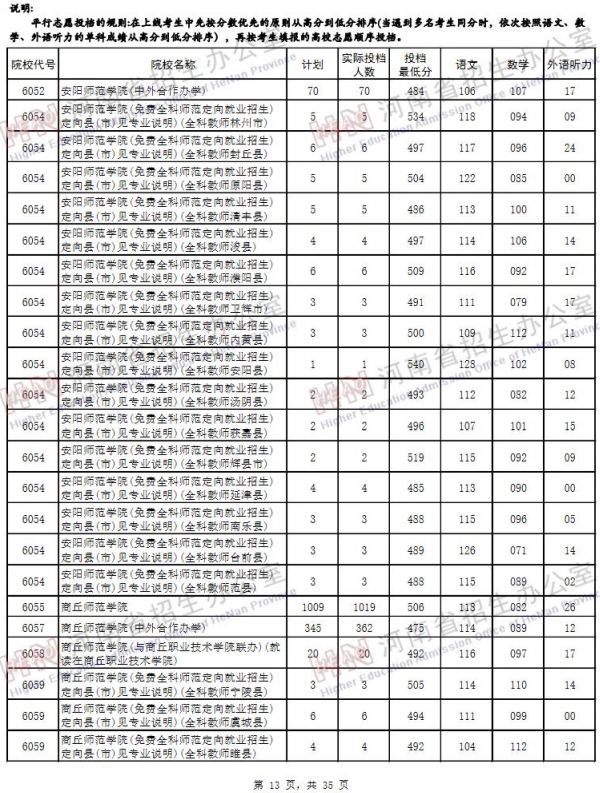 2019河南高考二本院校投档线【文科】