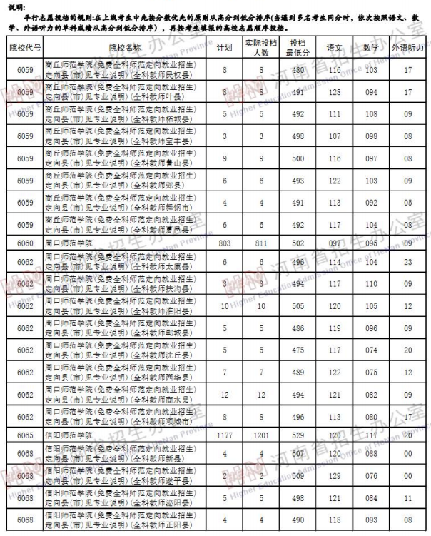 2019河南高考二本院校投档线【文科】