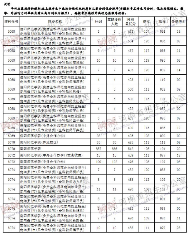 2019河南高考二本院校投档线【文科】