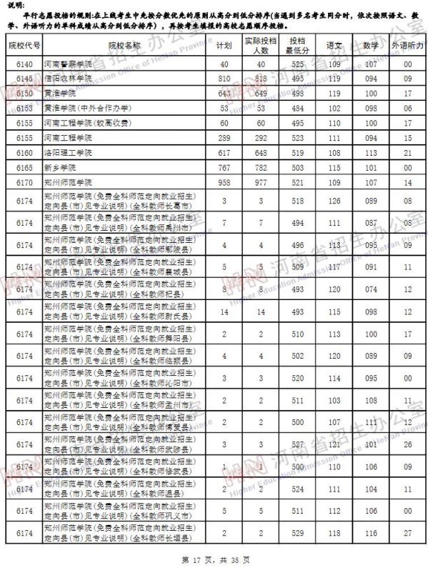 2019河南高考二本院校投档线【文科】