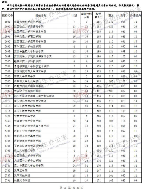 2019河南高考二本院校投档线【文科】