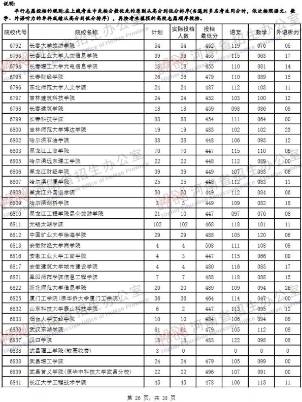 2019河南高考二本院校投档线【文科】