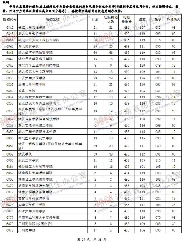 2019河南高考二本院校投档线【文科】