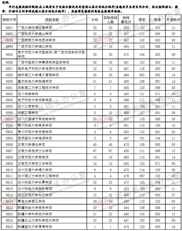 2019河南高考二本院校投档线【文科】