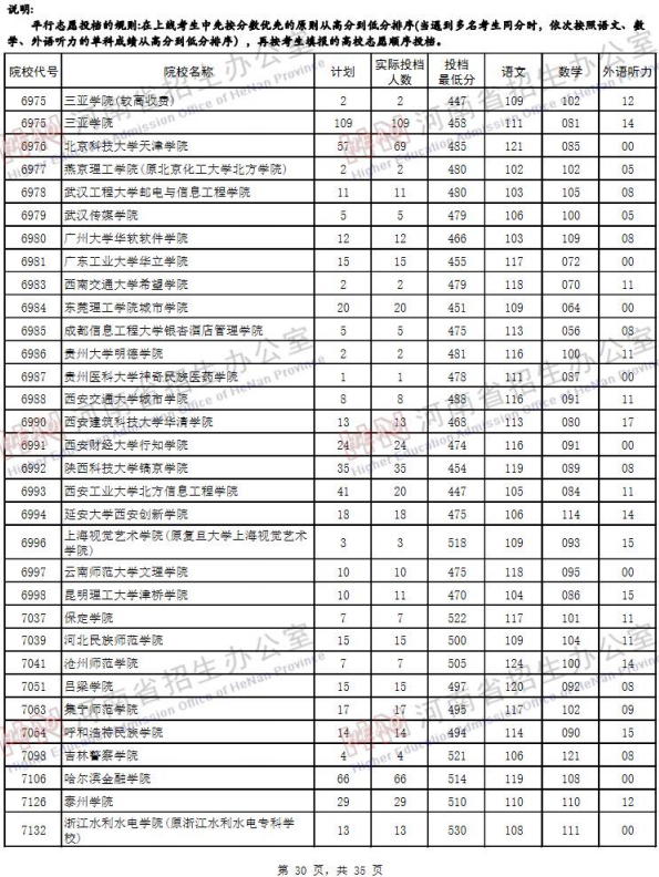 2019河南高考二本院校投档线【文科】