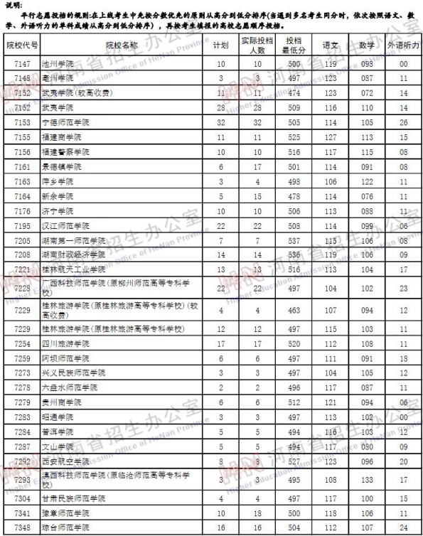 2019河南高考二本院校投档线【文科】