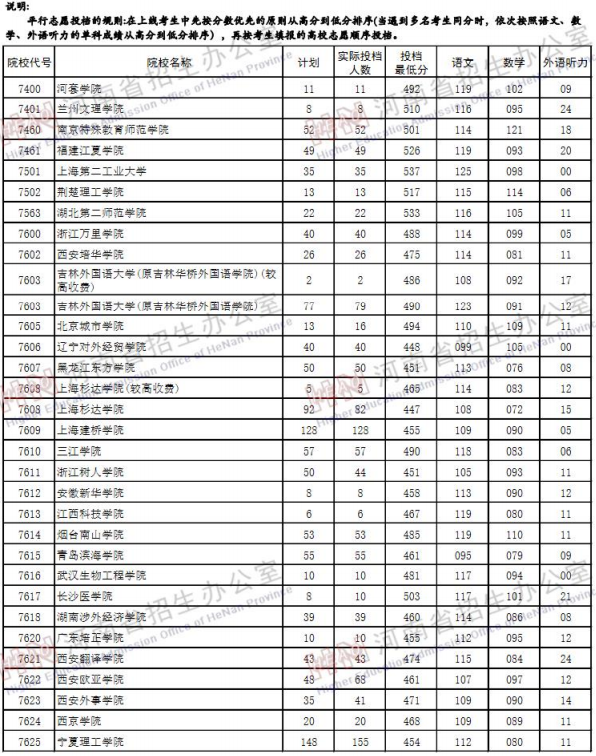 2019河南高考二本院校投档线【文科】