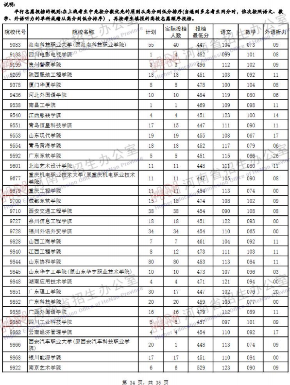 2019河南高考二本院校投档线【文科】