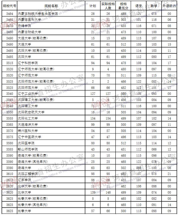 2019河南高考二本院校投档线【理科】