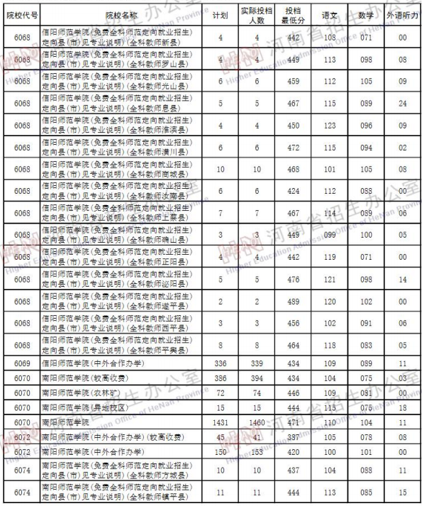 2019河南高考二本院校投档线【理科】