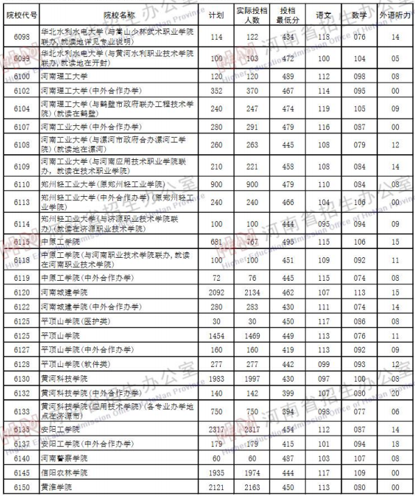 2019河南高考二本院校投档线【理科】