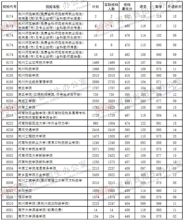 2019河南高考二本院校投档线【理科】