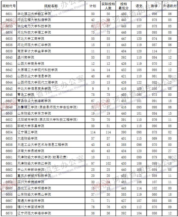 2019河南高考二本院校投档线【理科】