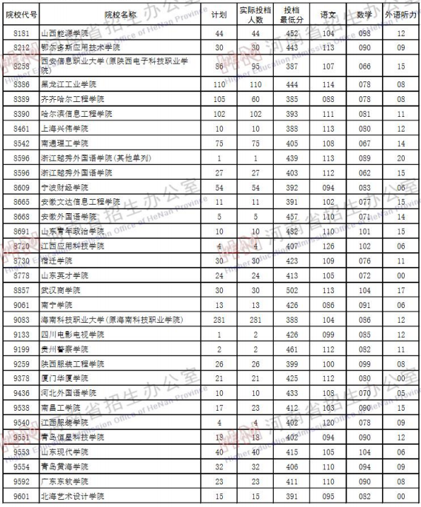 2019河南高考二本院校投档线【理科】