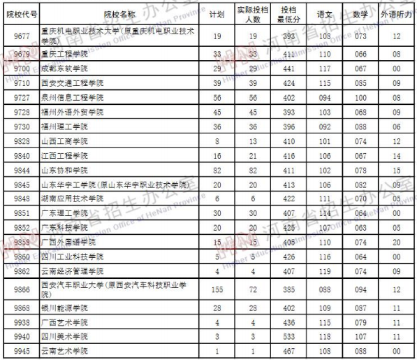 2019河南高考二本院校投档线【理科】