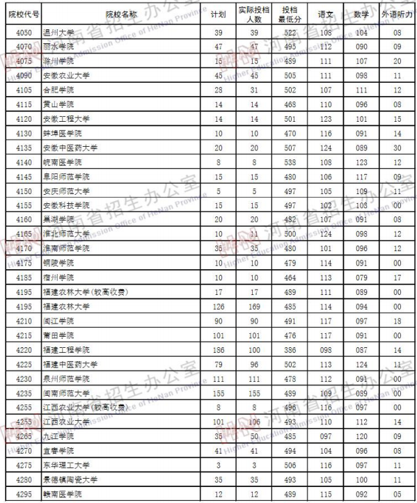 2019河南高考二本院校投档线【文科 理科】