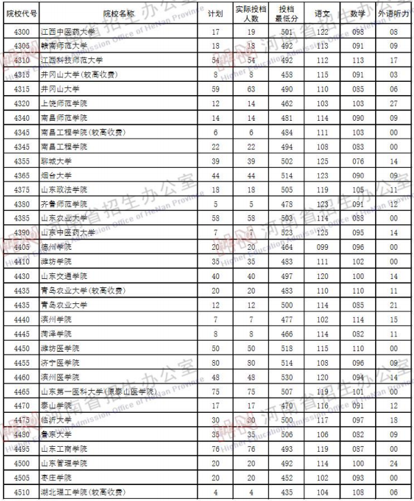 2019河南高考二本院校投档线【文科 理科】