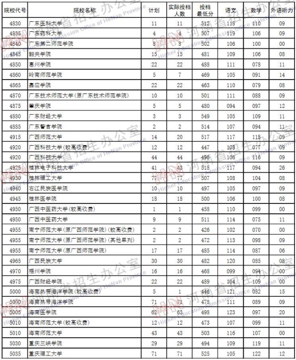 2019河南高考二本院校投档线【文科 理科】