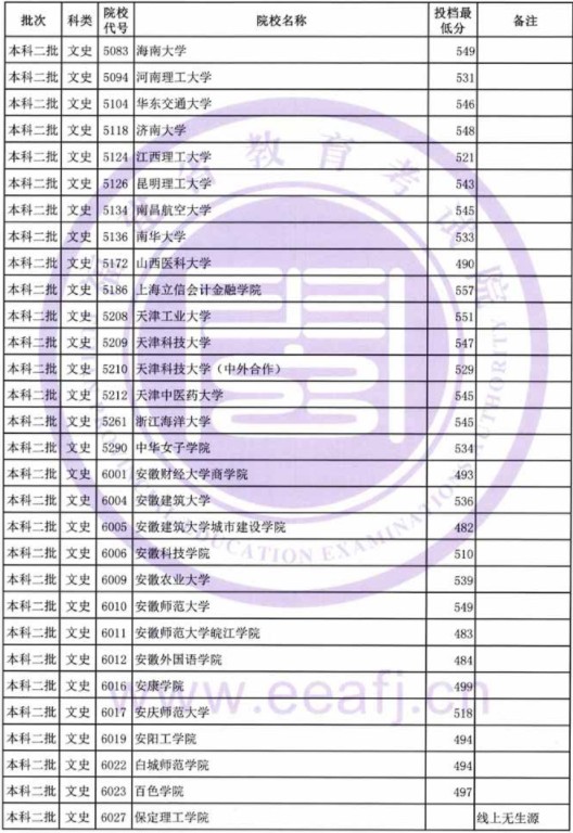 2019福建高考本科二批投档分数线【文科理科】