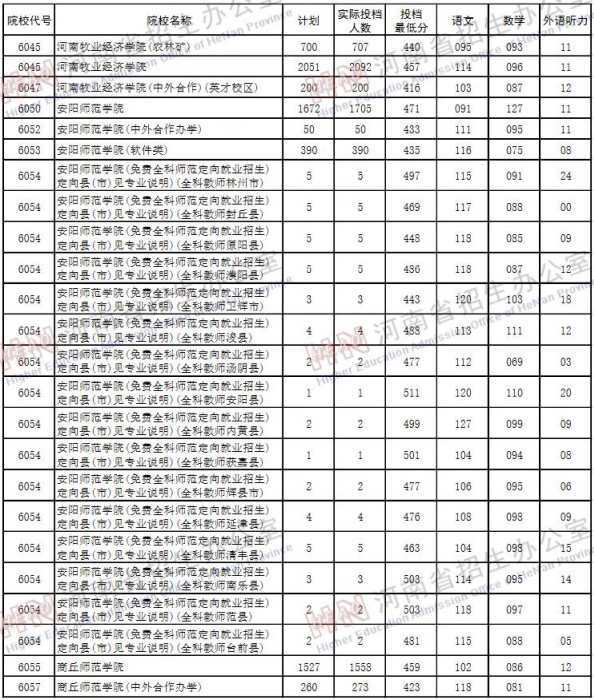 2019河南高考二本院校投档线【文科 理科】