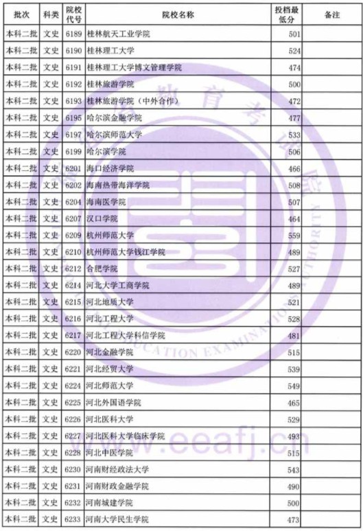 2019福建高考本科二批投档分数线【文科理科】