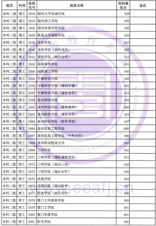 2019福建高考本科二批投档分数线【文科理科】