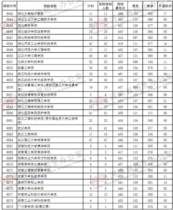 2019河南高考二本院校投档线【文科 理科】