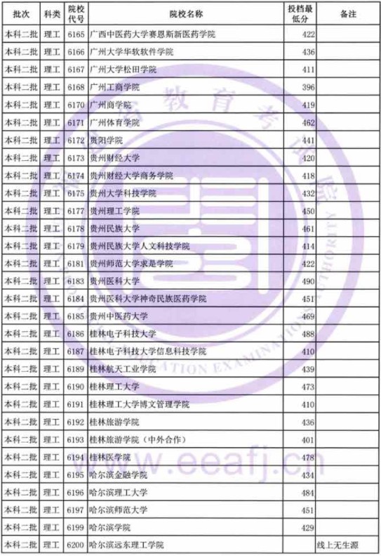 2019福建高考本科二批投档分数线【文科理科】