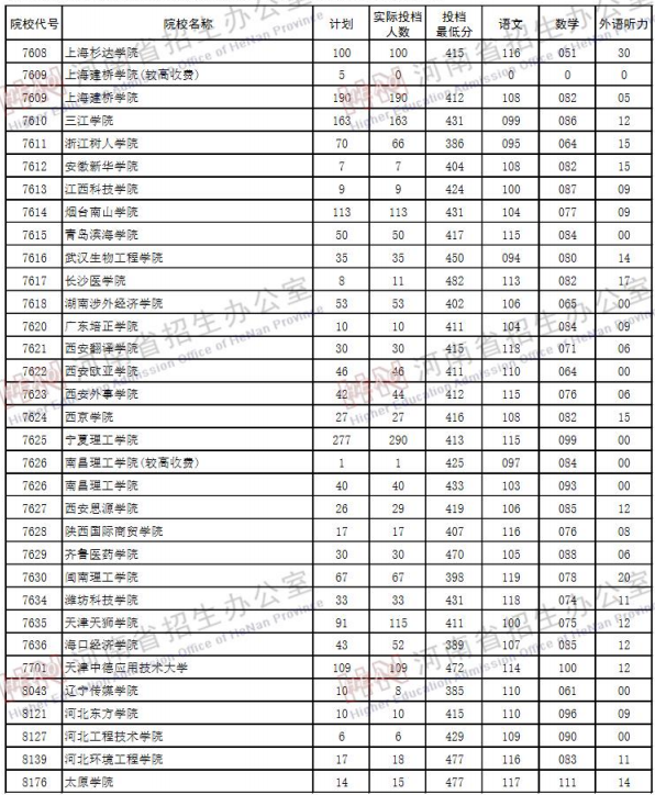 2019河南高考二本院校投档线【文科 理科】