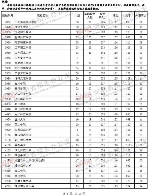 2019河南高考二本院校投档线【文科 理科】