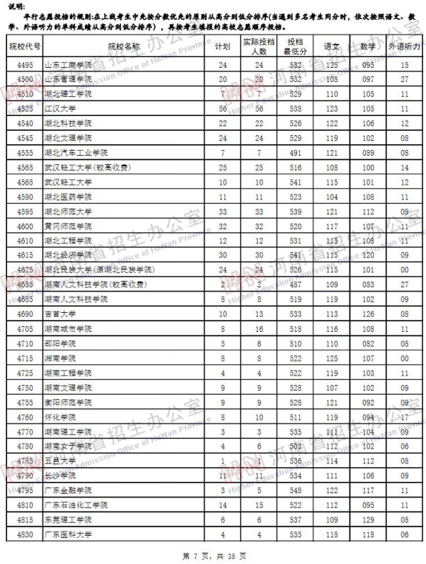 2019河南高考二本院校投档线【文科 理科】