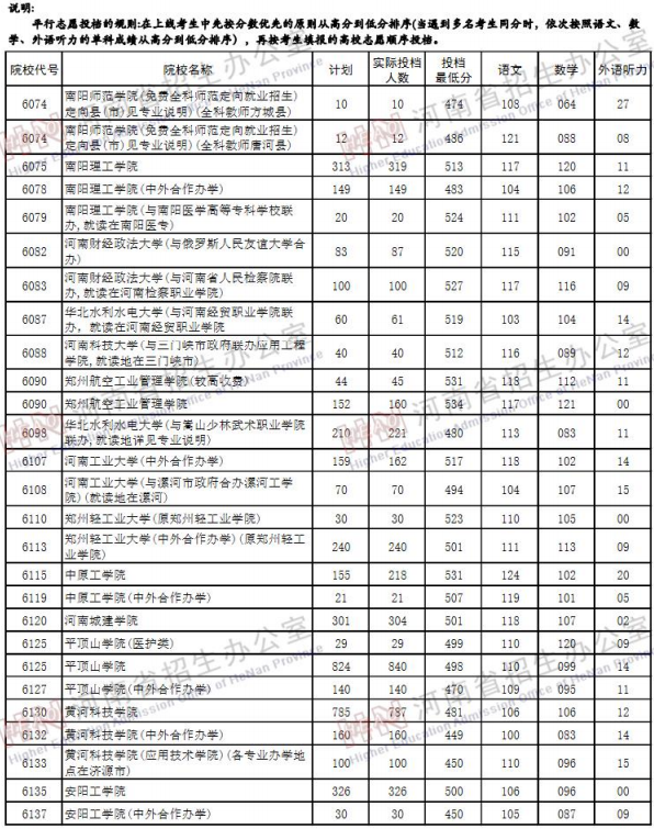 2019河南高考二本院校投档线【文科 理科】