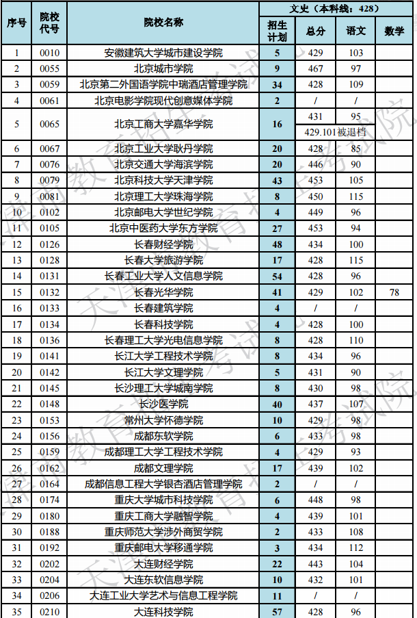 2019天津高考本科B段院校最低分[文科 理科]