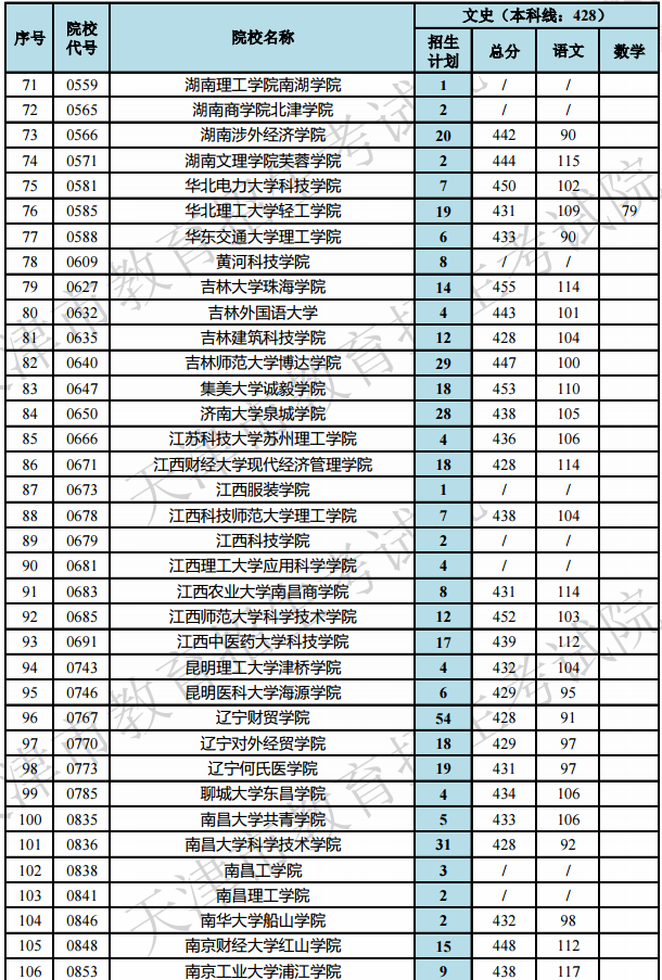 2019天津高考本科B段院校最低分[文科 理科]