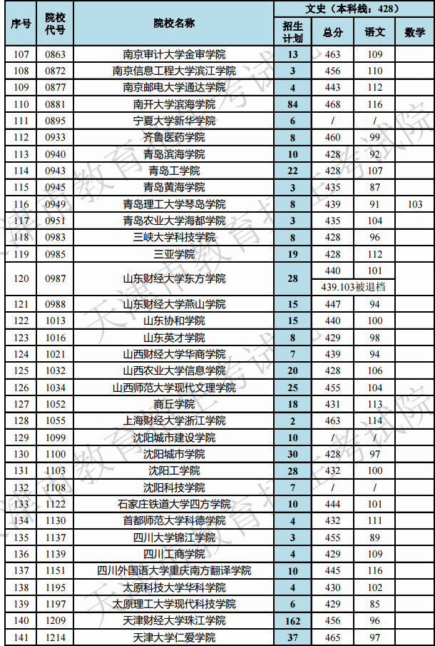 2019天津高考本科B段院校最低分[文科 理科]