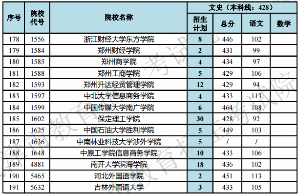 2019天津高考本科B段院校最低分[文科 理科]