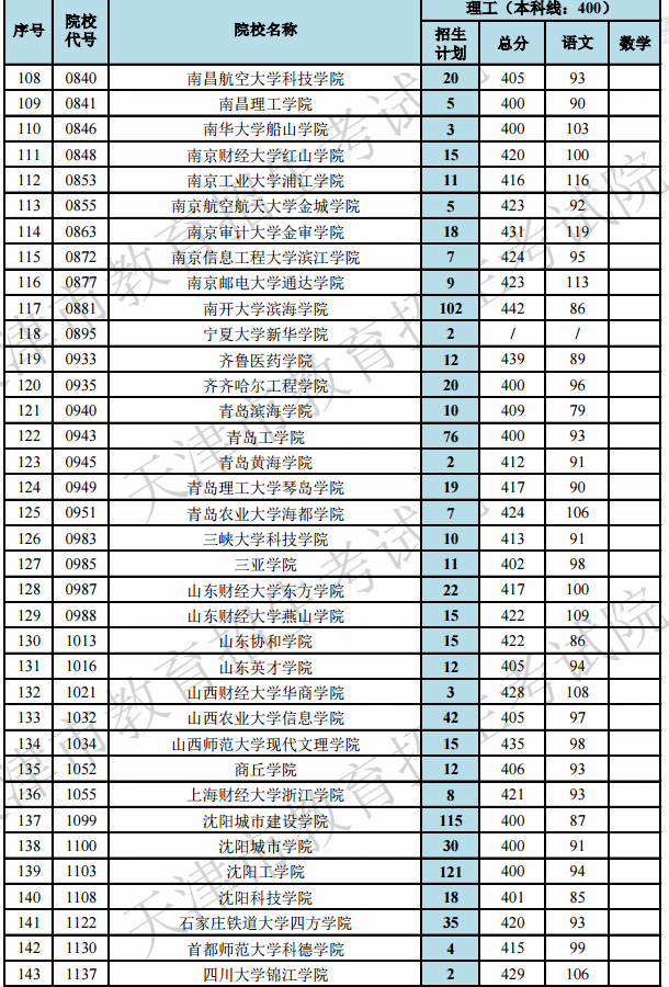 2019天津高考本科B段院校最低分[文科 理科]