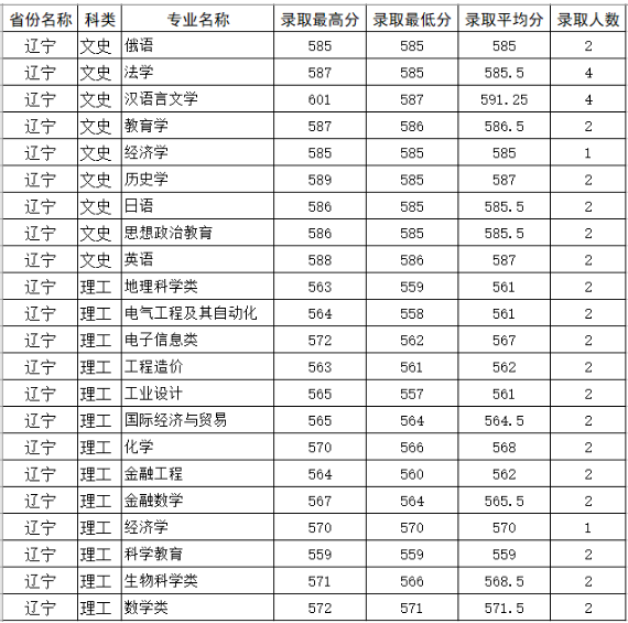 2019四川师范大学各省录取分数线【最新】