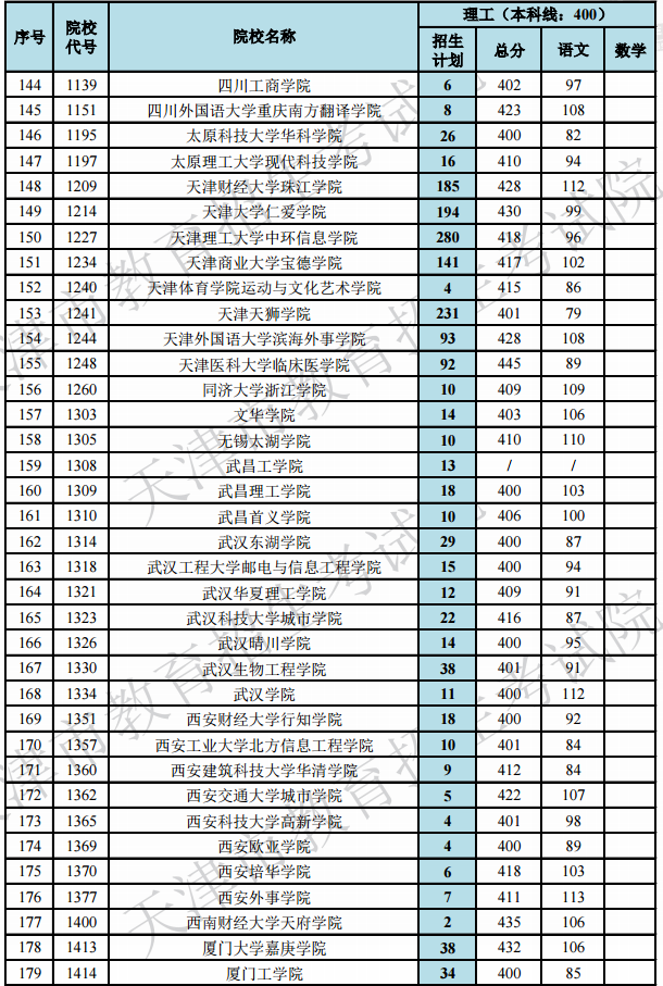 2019天津高考本科B段院校最低分[文科 理科]