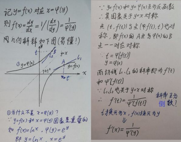 arctanx的导数是什么 反函数求导公式