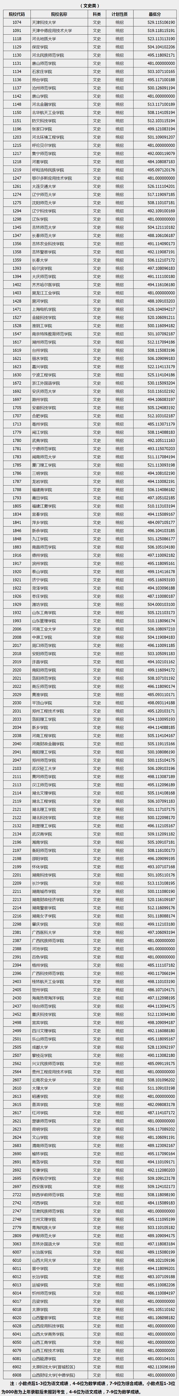 2019山西高考二本院校投档线【文科】